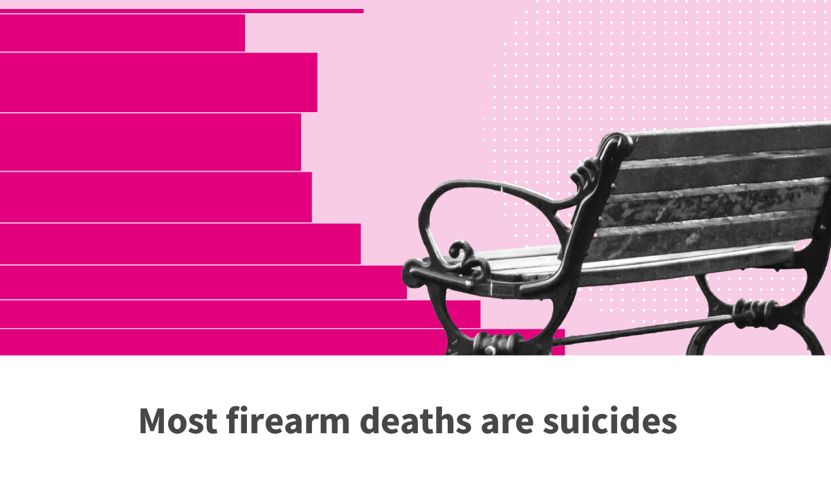 Most Firearm Deaths Are Suicides